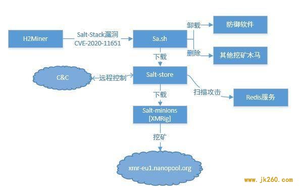 技术分析获利百万元的 H2Miner 木马如何控制服务器进行门罗币挖矿