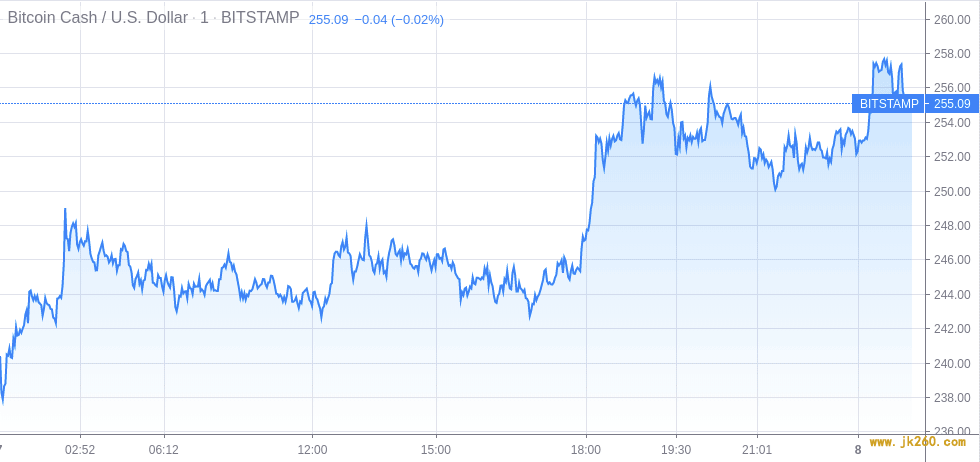 比特币现金价格上涨至260美元:下一步是什么?