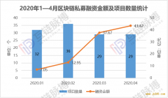 4月全球区块链私募融资额43.42亿元 环比增长15.26%