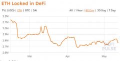 锁定在DeFi中的比特币数量创历史新高