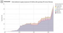 稳定币总供应量超过100亿美元