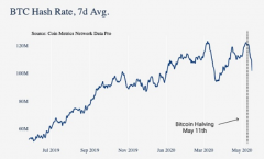 减半后的比特币网络：大量S9矿机重新启用 网络算力
