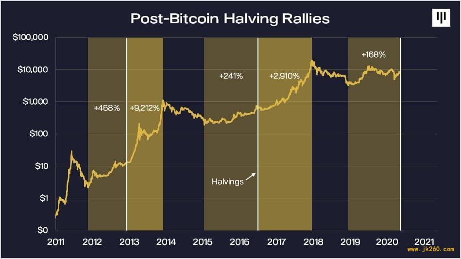 Pantera：比特币与传统金融市场相关性结束，价格或在明年 8 月达到峰值