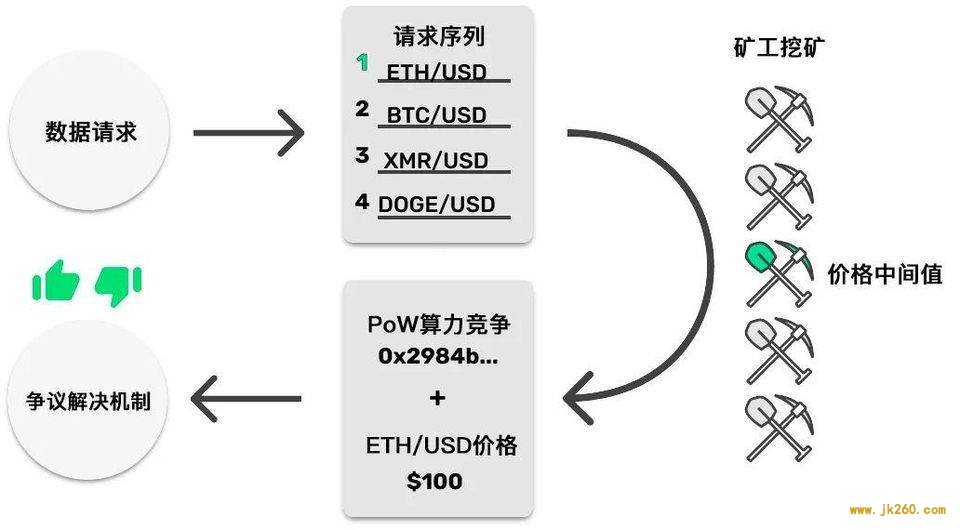 五分钟了解 PoW 共识预言机 Tellor 挖矿特征与运行机制