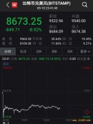 太突然！暴跌1400美元 比特币炒家惨遭“血洗” 4万人爆仓 巨亏60亿！