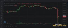 比特币暴跌上千美元：3.5万人爆仓 说好的减半时创历