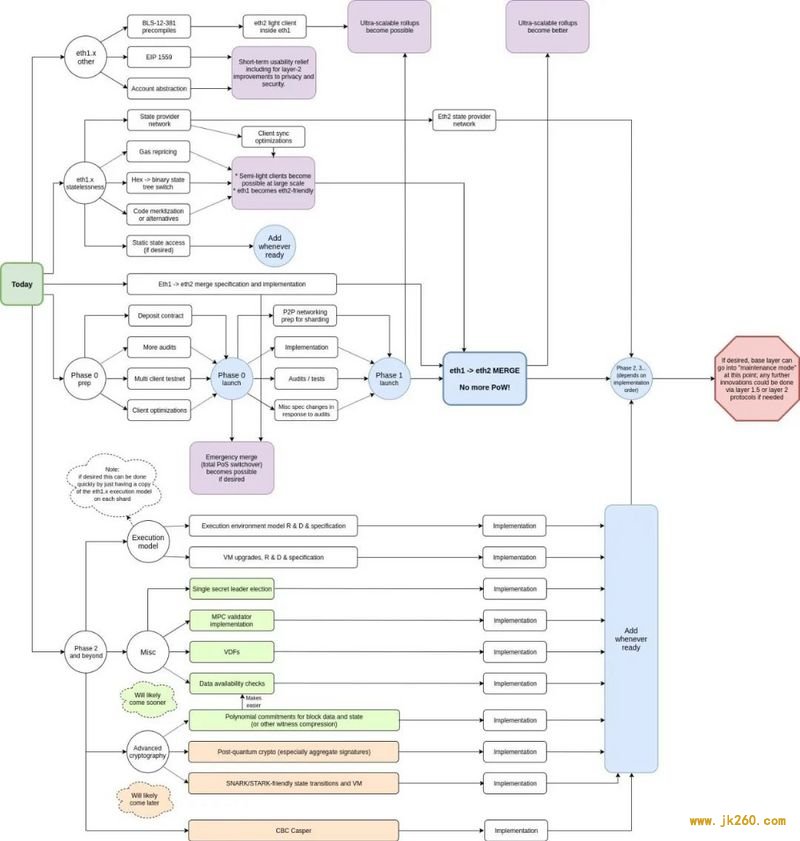 ETH2.0进展顺利：以太坊越走越远，