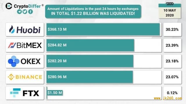 比特币昨日闪崩15%，加密货币市场损失超10亿美金