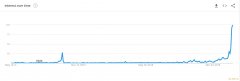 ​谷歌“比特币减半”搜索量飙升至史无前例的水平