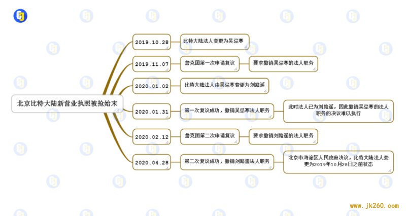 比特大陆行政复议文件曝光：擅自修改股东决定破坏真实性，章程修正案法人签名无效