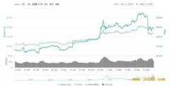 反弹变“血洗”！比特币1小时暴跌15% 24小时全网爆仓逾9亿元