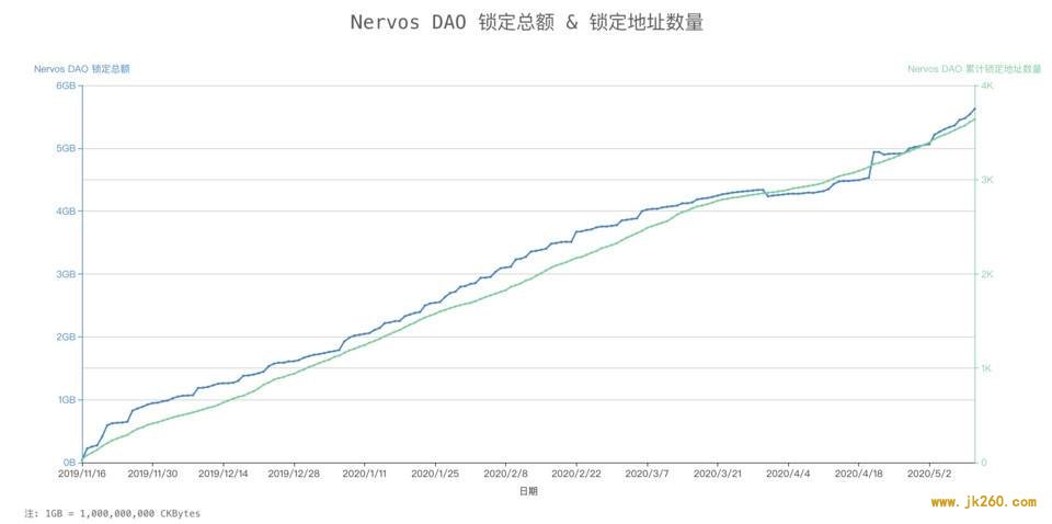五分钟了解国产明星公链 Nervos 创新设计、网络现状与生态进展