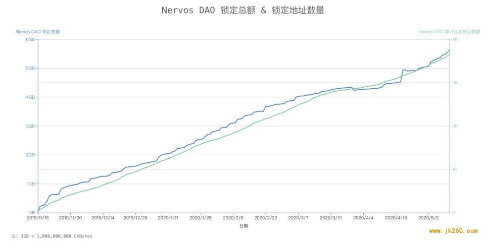 五分钟了解国产明星公链 Nervos 创新设计、网络现状与生态进展