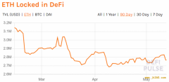 锁仓在 DeFi 中的 BTC 数量达到 2238 个，创下历史新高