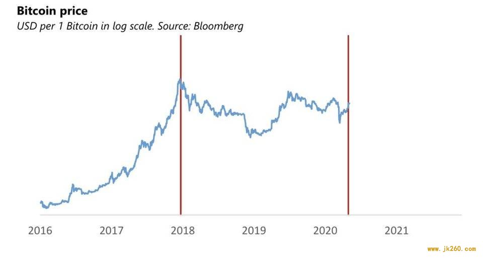 Paul Tudor Jones：比特币或成为未来十年上涨最快的资产