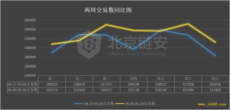 ChainsMap周报：币价大幅拉升，链上表现平平，唯有一项数据随之向上