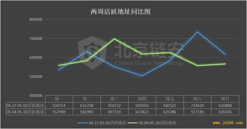 ChainsMap周报：币价大幅拉升，链上表现平平，唯有一项数据随之向上