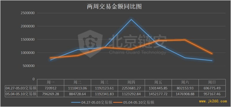 ChainsMap周报：币价大幅拉升，链上表现平平，唯有一项数据随之向上