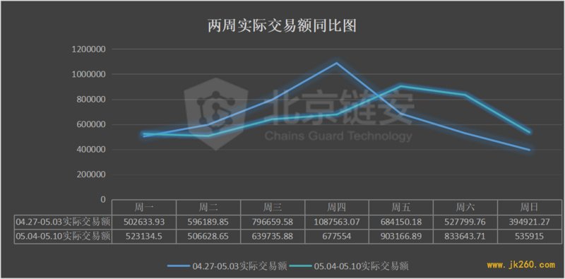 ChainsMap周报：币价大幅拉升，链上表现平平，唯有一项数据随之向上