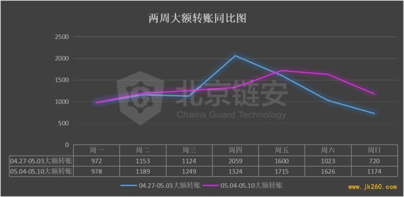 ChainsMap周报：币价大幅拉升，链上表现平平，唯有一项数据随之向上