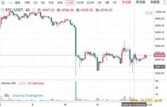 4万人爆仓！比特币“减半”利好落定 暴涨却未如期而至