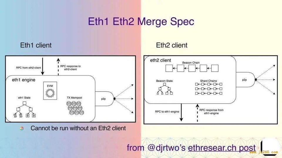 引介 | Tim Beiko：从 Eth1 到 Eth2 的大迁徙