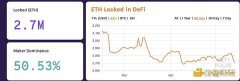 比特币“追赶”以太坊 3200个比特币被锁定在DeFi生态 创历史新高