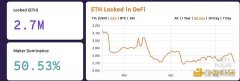 比特币“追赶”以太坊 3200个比特币被锁定在DeFi生态