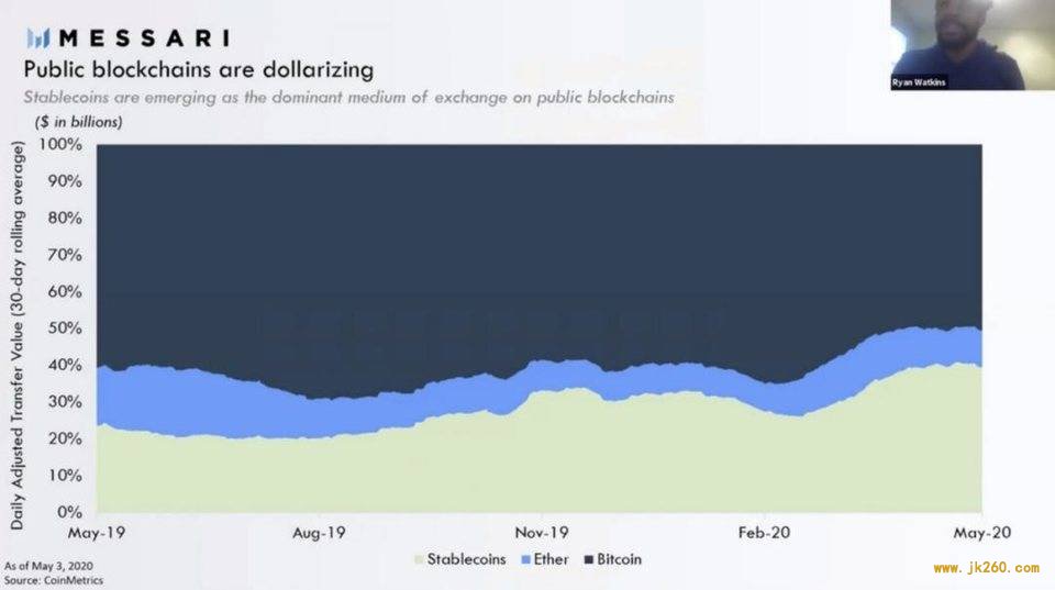 三分钟速览 2020 稳定币趋势：美元向公链迁移，监管是生态重要部分
