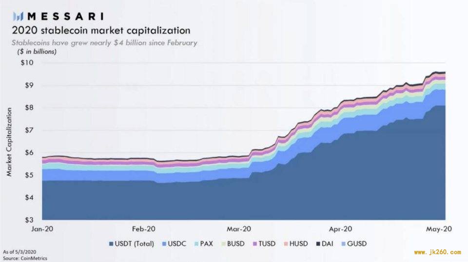 三分钟速览 2020 稳定币趋势：美元向公链迁移，监管是生态重要部分