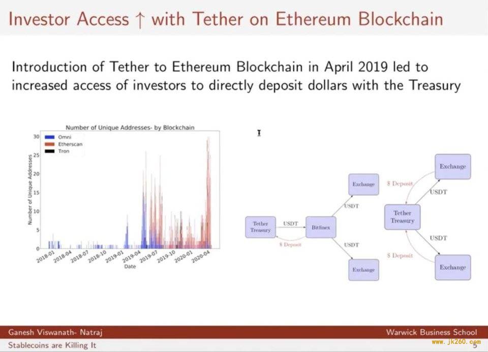 三分钟速览 2020 稳定币趋势：美元向公链迁移，监管是生态重要部分