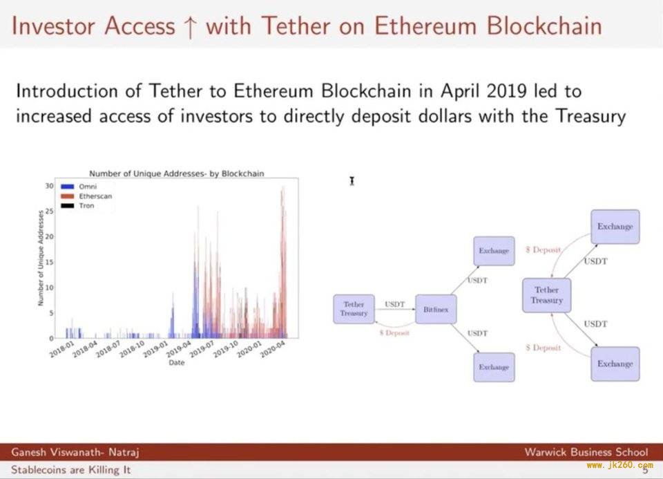 三分钟速览 2020 稳定币趋势：美元向公链迁移，监管是生态重要部分