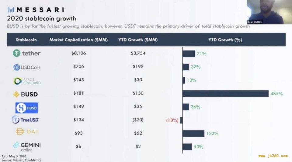 三分钟速览 2020 稳定币趋势：美元向公链迁移，监管是生态重要部分