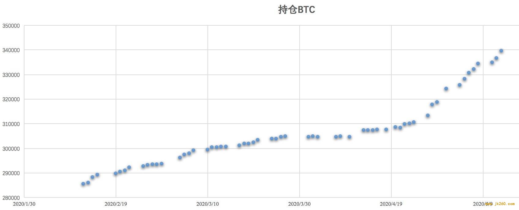 比特币周报丨灰度3天增持超5000 BTC，减半后交易费创今年新高