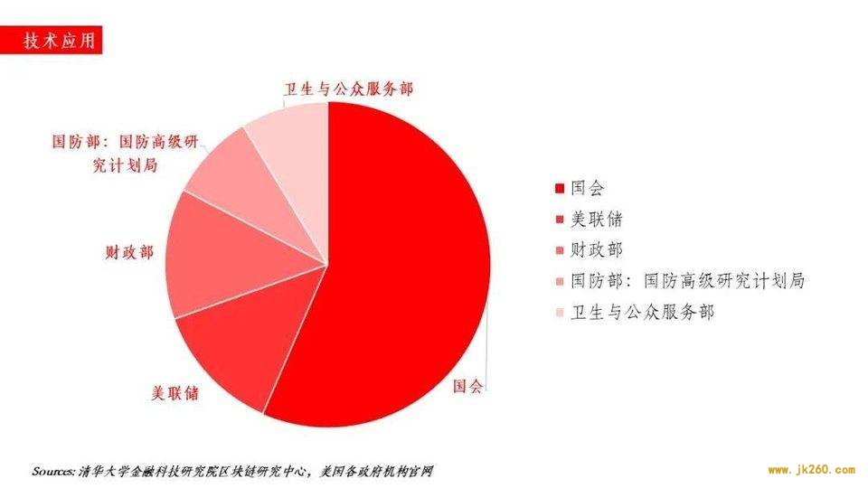 一文纵览美国政府对区块链行业监管与技术应用现状