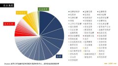 一文纵览美国政府对区块链行业监管与技术应用现状