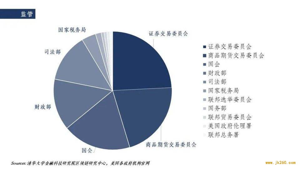 一文纵览美国政府对区块链行业监管与技术应用现状