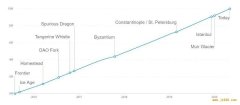 三分钟速览区块链今日好文：解读 DeFi 并购运动，Coin Metrics 分析稳定币