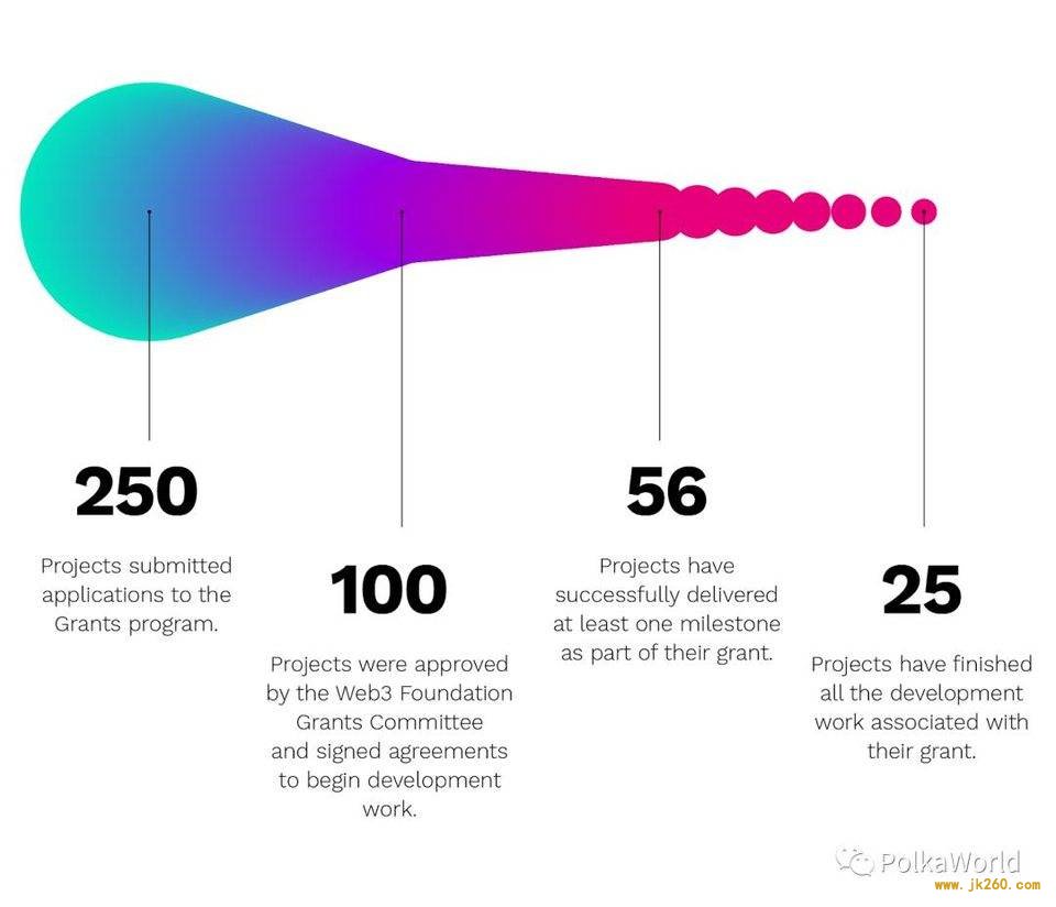 Web3 基金会资助的 100 个项目各自发挥什么作用？