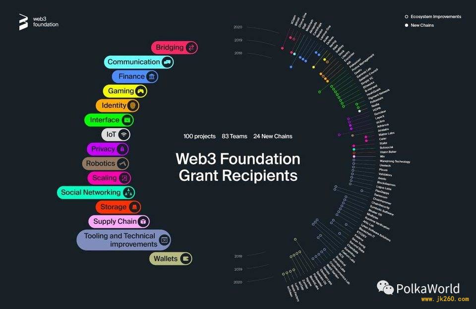 Web3 基金会资助的 100 个项目各自发挥什么作用？