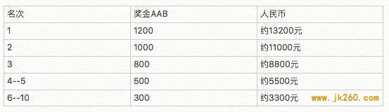 邀您来领十万奖金！“比特币减半”征文活动正式开启