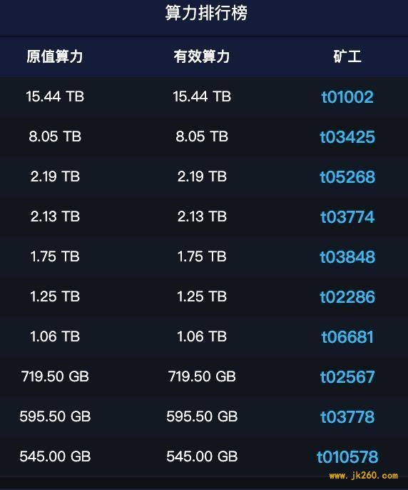 Filecoin 测试网第二阶段上线，如何用数据了解矿工实力？