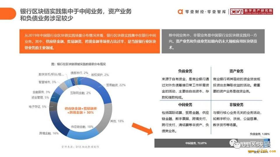 一文概览中国银行业区块链应用实践现状与展望