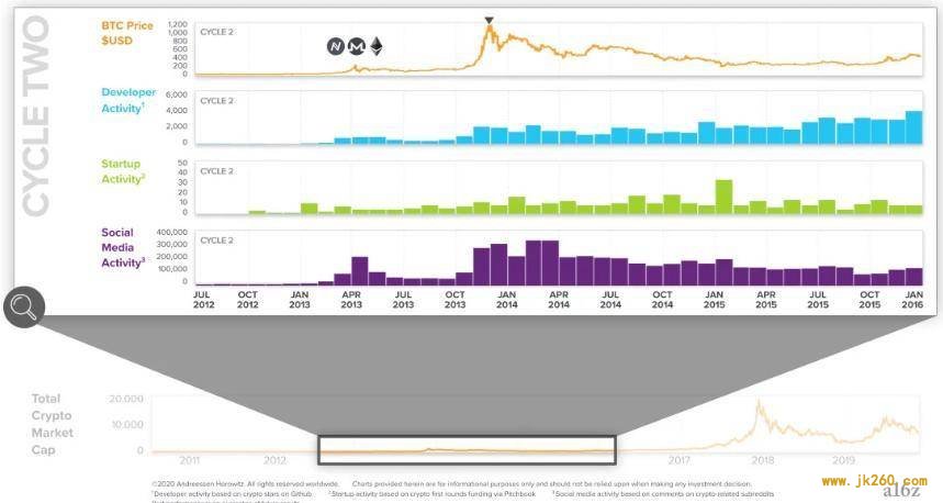 a16z 丨区块链技术发展已进入第四个周期？