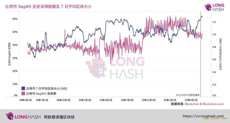 比特币区块大小创新高，或由产量减半与隔离见证推动