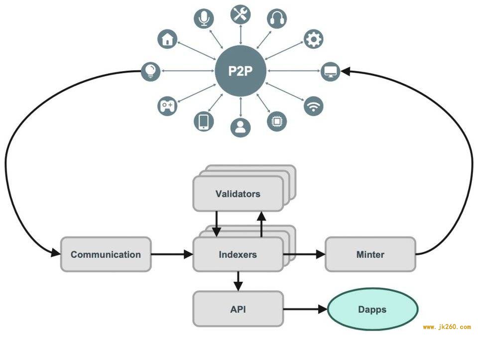 五分钟简述上线在即的 IoTeX 主网 GA 架构层次与设计理念