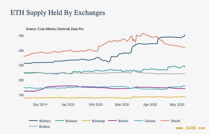 Coin Metrics：数据分析美元稳定币为何市值大涨？