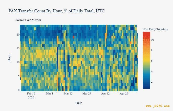 Coin Metrics：数据分析美元稳定币为何市值大涨？