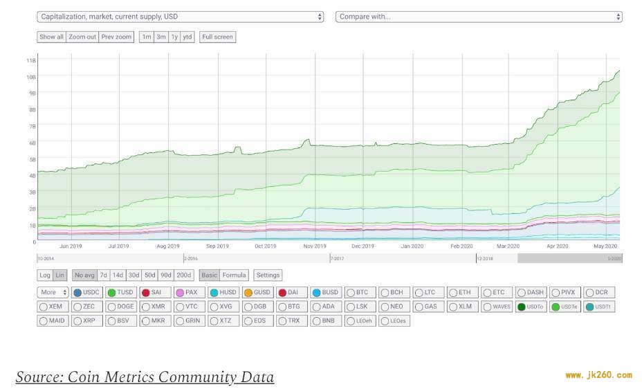 Coin Metrics：数据分析美元稳定币为何市值大涨？