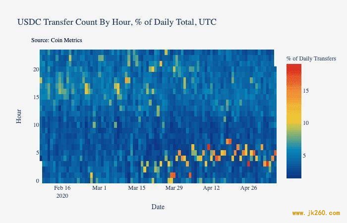 Coin Metrics：数据分析美元稳定币为何市值大涨？